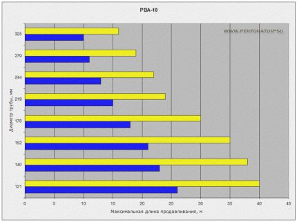 Диаграмма зависимости длины от диаметра трубы PBA-10